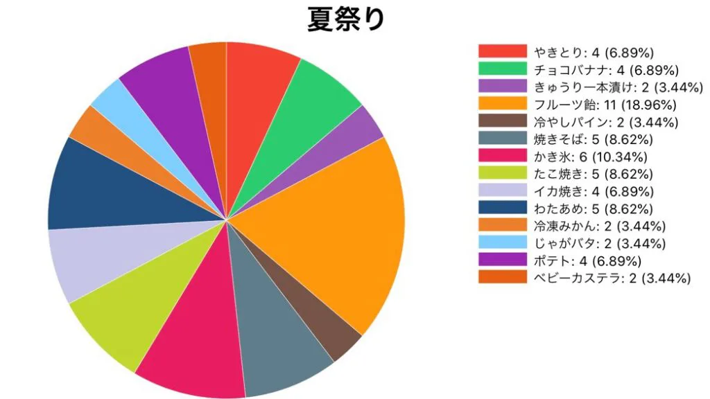 夏だ 祭りだ 夏祭りの食べ物人気ランキング アリオーゾweb